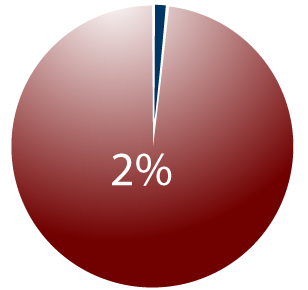 Only 2% of respondents believed the initial offer was fair, and 13% of respondents thought the final offer was fair.