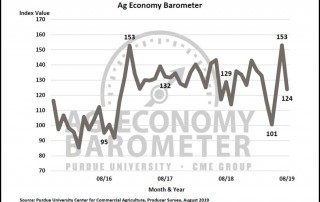 U.S. farmers were less optimistic and less inclined to make capital investments in their operations following the release of USDA’s Crop Production report Aug. 12, according to the Purdue University/CME Group Ag Economy Barometer.