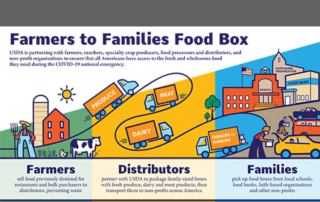 USDA will launch a third round of Farmers to Families Food Box Program purchases with distributions to take place beginning Sept. 1 with completion by Oct. 31.