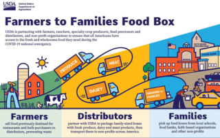 The Trump administration and USDA recently announced an additional $1 billion for the Farmers to Families Food Box program.