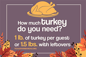 If you plan to host a gathering of 10 people, you’d want to buy a 10-pound turkey for that meal, or a 15-pound turkey if you want leftovers.