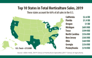USDA released the 2019 Census of Horticultural Specialties report on production and sales data for horticulture, floriculture, nursery and specialty crops.