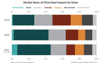 China can’t get enough of American beef, according to a July International Agricultural Trade Report by USDA's Foreign Agricultural Service.