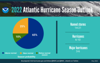 Ongoing La Niña conditions and above-average Atlantic temperatures set the state for a busy hurricane season ahead.