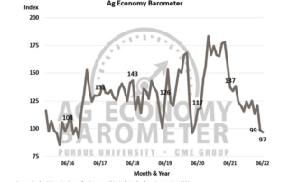Ag Economy Barometer chart