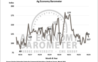 Farmer sentiment falls with commodity price outlook, interest rate concerns Farmer sentiment fell in March due to the commodity price outlook and interest rate concerns, according to the Purdue University/CME Group Ag Economy Barometer.