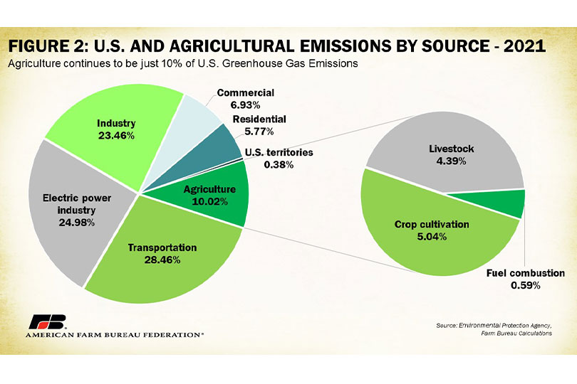 Greenhouse Gases at EPA