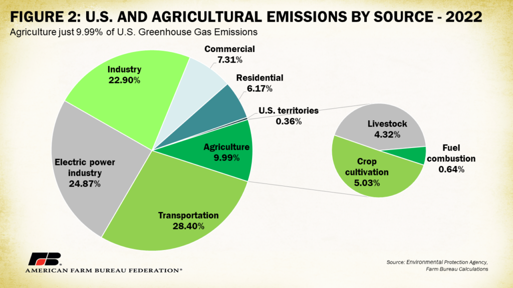 Agriculture emissions fall to lowest levels in 10 years Conservation efforts and market-based incentives are helping agriculture reduce the industry’s greenhouse gas emissions, according to the EPA.