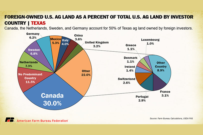 Foreign owned ag land in U.S. increases by 1.6 million acres Recent analysis of foreign ag land ownership showed rising numbers in the U.S.