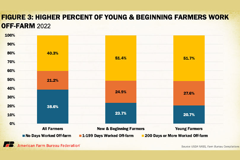 Off_Farm_Fig3 Majority of income for farm families comes from off-farm jobs A recent Market Intel report underscores a growing reality: most U.S. farm families rely heavily on income earned off the farm to stay afloat.