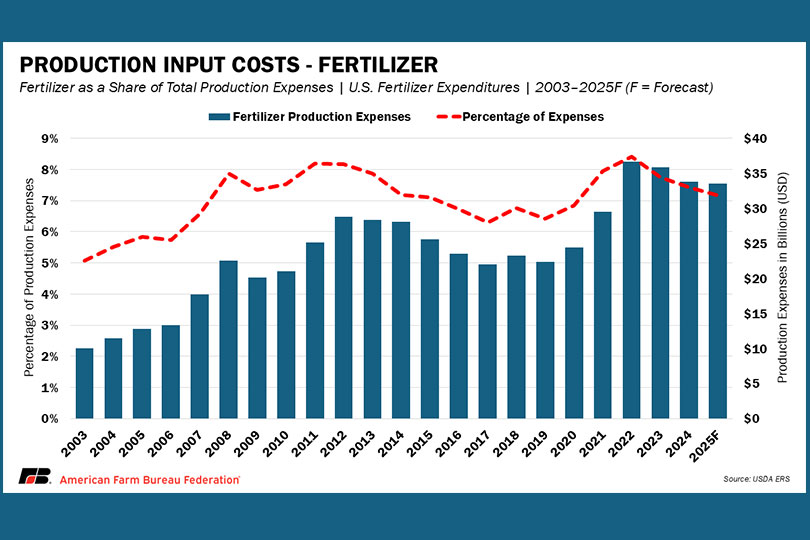 Fertilizer prices on the rise for farmers, ranchers Input costs continue to rise and impact farmers’ bottom lines. A new trend is the increase in fertilizer prices.