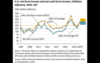 Livestock prices push farm income forecast higher USDA raised its forecast for 2025 net farm income on higher livestock receipts and increased direct government support offsetting increased production costs.