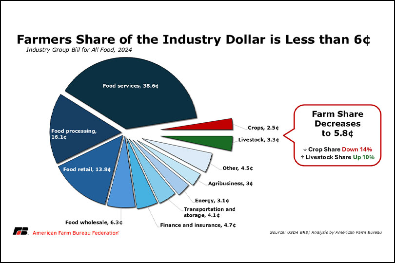 Farmer share of the food dollar shrinks New data shows that farmers’ share of the money consumers spend on food continues to shrink, even as prices rise.