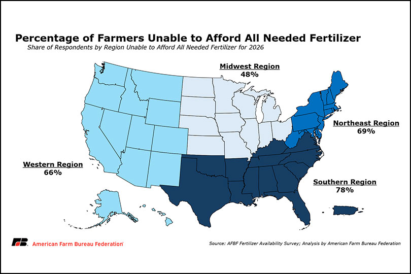 Texas farmers can’t afford rising fertilizer costs Texas farmers are feeling the strain as fertilizer prices, along with other production inputs, continue to rise. And a new survey shows that many farmers can’t afford to purchase enough fertilizer to get them through the year.